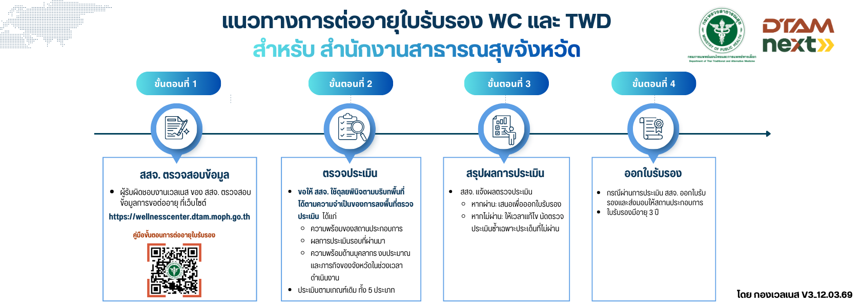 แนวทางการต่ออายุใบรับรอง WC และ TWD สำหรับ สำนักงานสาธารณสุขจังหวัด